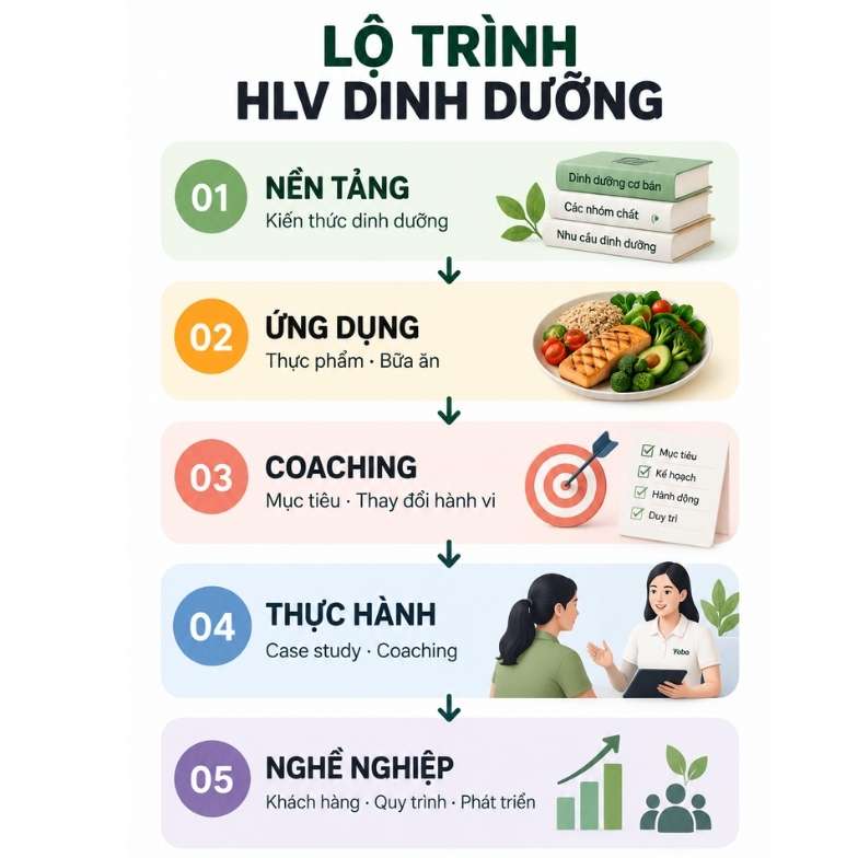5 giai đoạn trong lộ trình trở thành HLV Dinh dưỡng